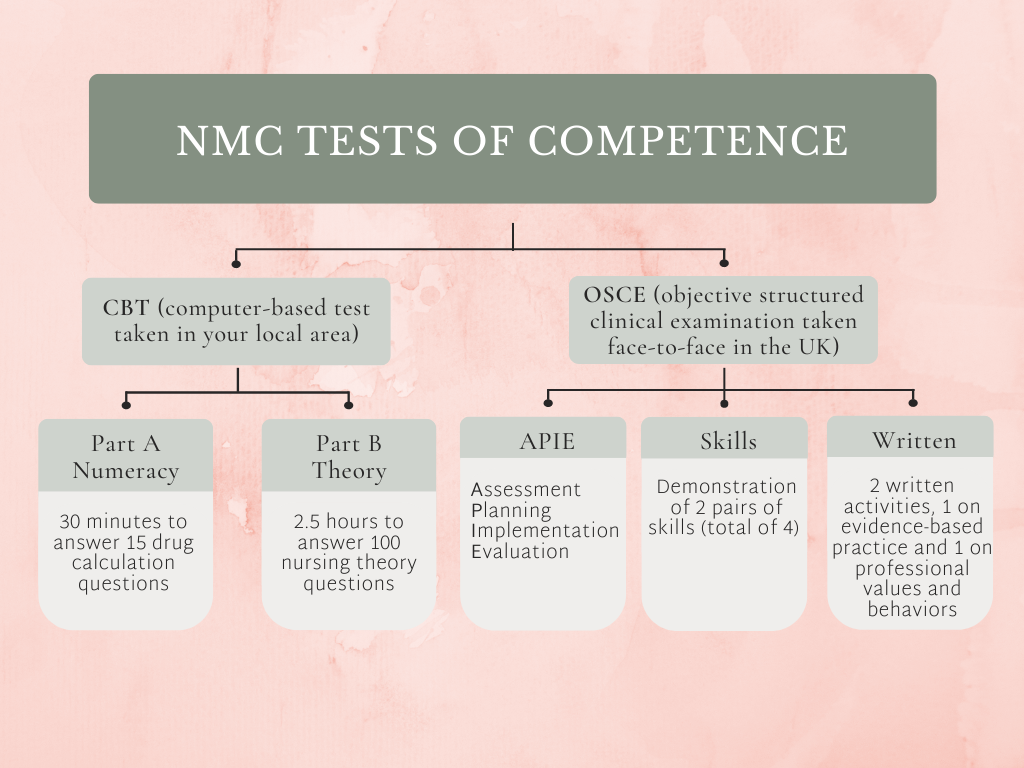 A Complete Guide To The Nmc Cbt Anywayward